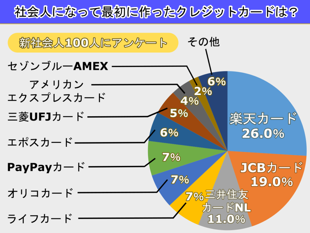 新社会人にオススメのクレジットカード10選 | 【最新】オススメの人気クレジットカードはこの一枚！【学生〜新社会人〜30代以上】