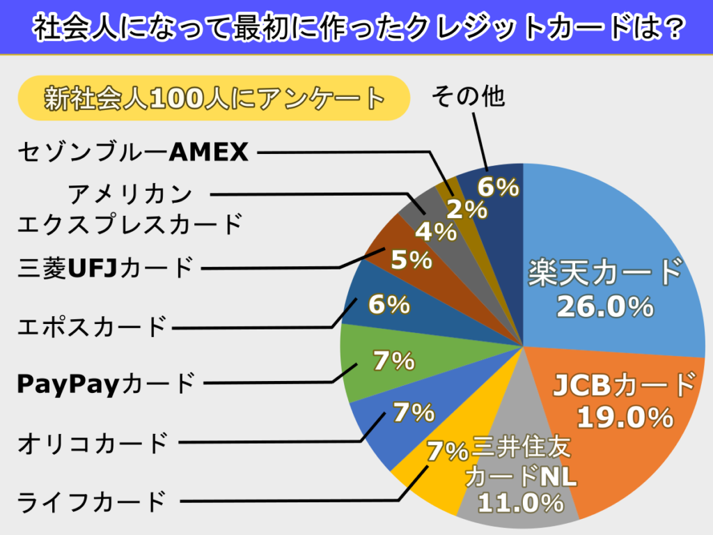 社会人になって最初に作ったクレジットカードは